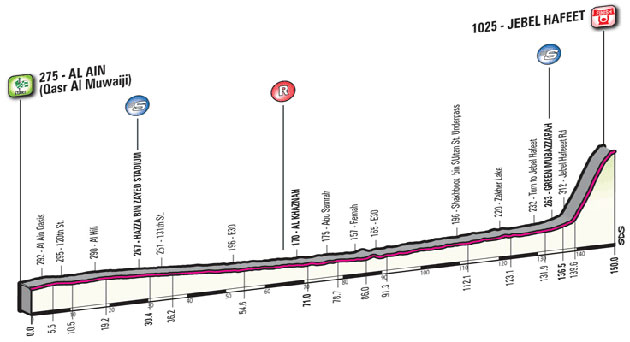 Stage 3 profile